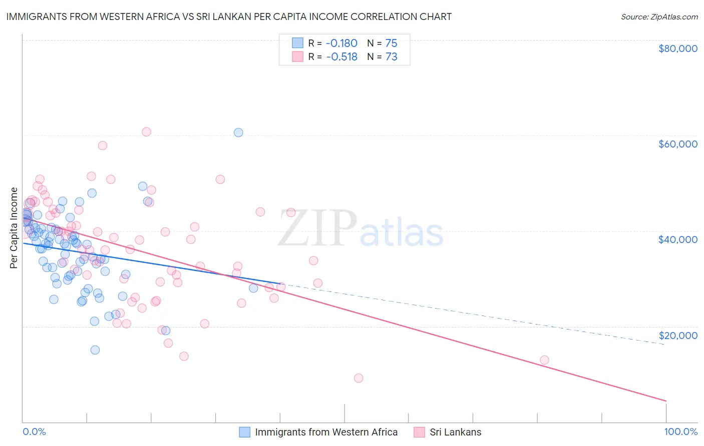 Immigrants from Western Africa vs Sri Lankan Per Capita Income