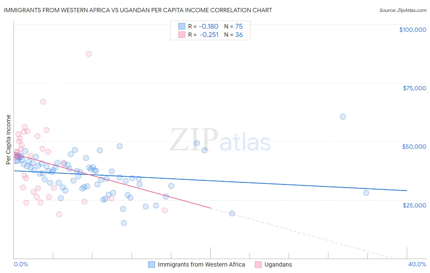 Immigrants from Western Africa vs Ugandan Per Capita Income