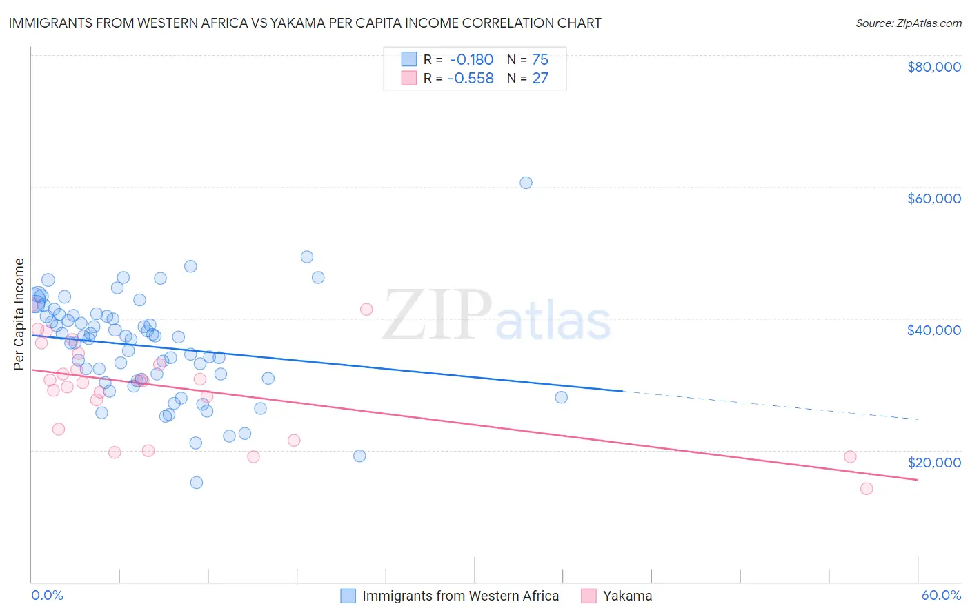 Immigrants from Western Africa vs Yakama Per Capita Income
