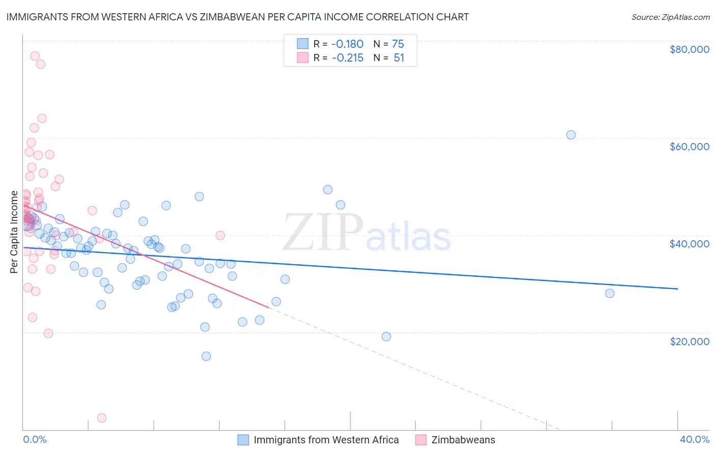 Immigrants from Western Africa vs Zimbabwean Per Capita Income