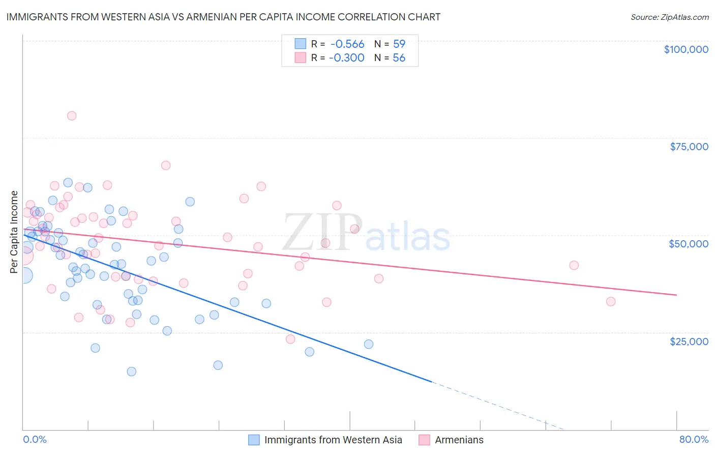Immigrants from Western Asia vs Armenian Per Capita Income