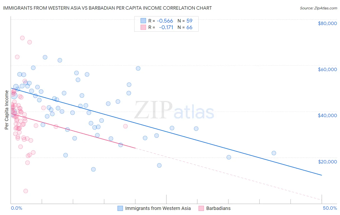 Immigrants from Western Asia vs Barbadian Per Capita Income