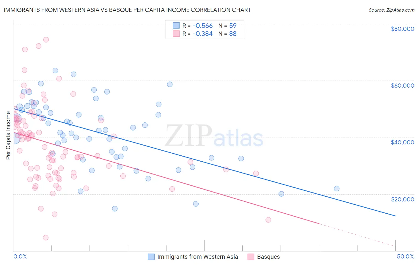 Immigrants from Western Asia vs Basque Per Capita Income