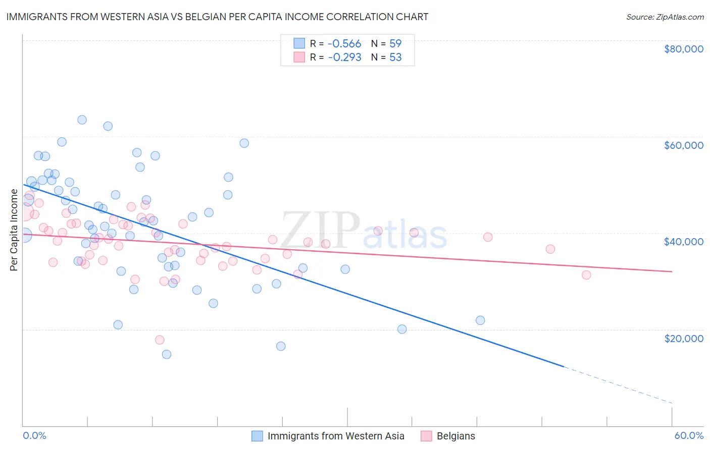 Immigrants from Western Asia vs Belgian Per Capita Income