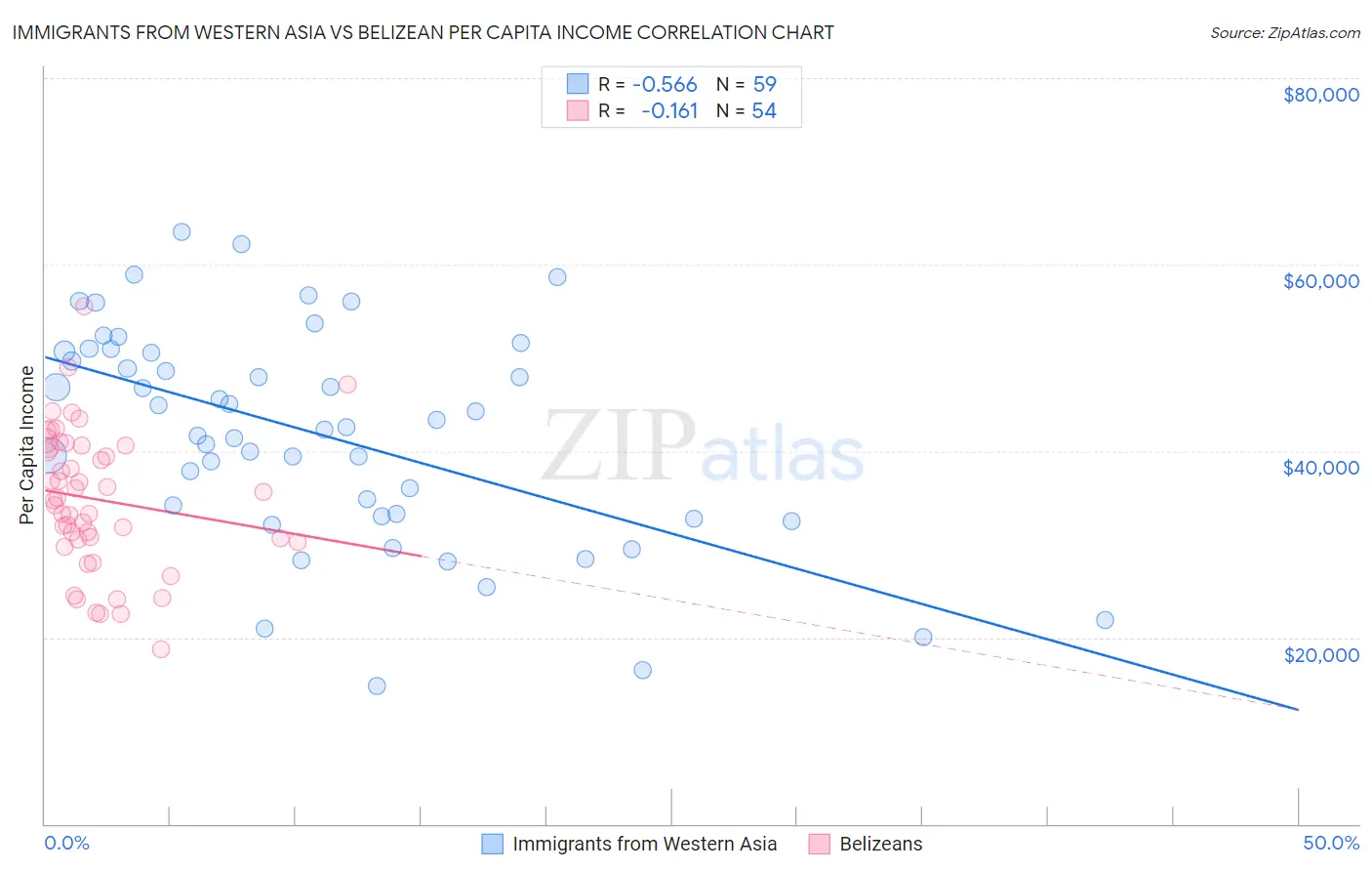 Immigrants from Western Asia vs Belizean Per Capita Income