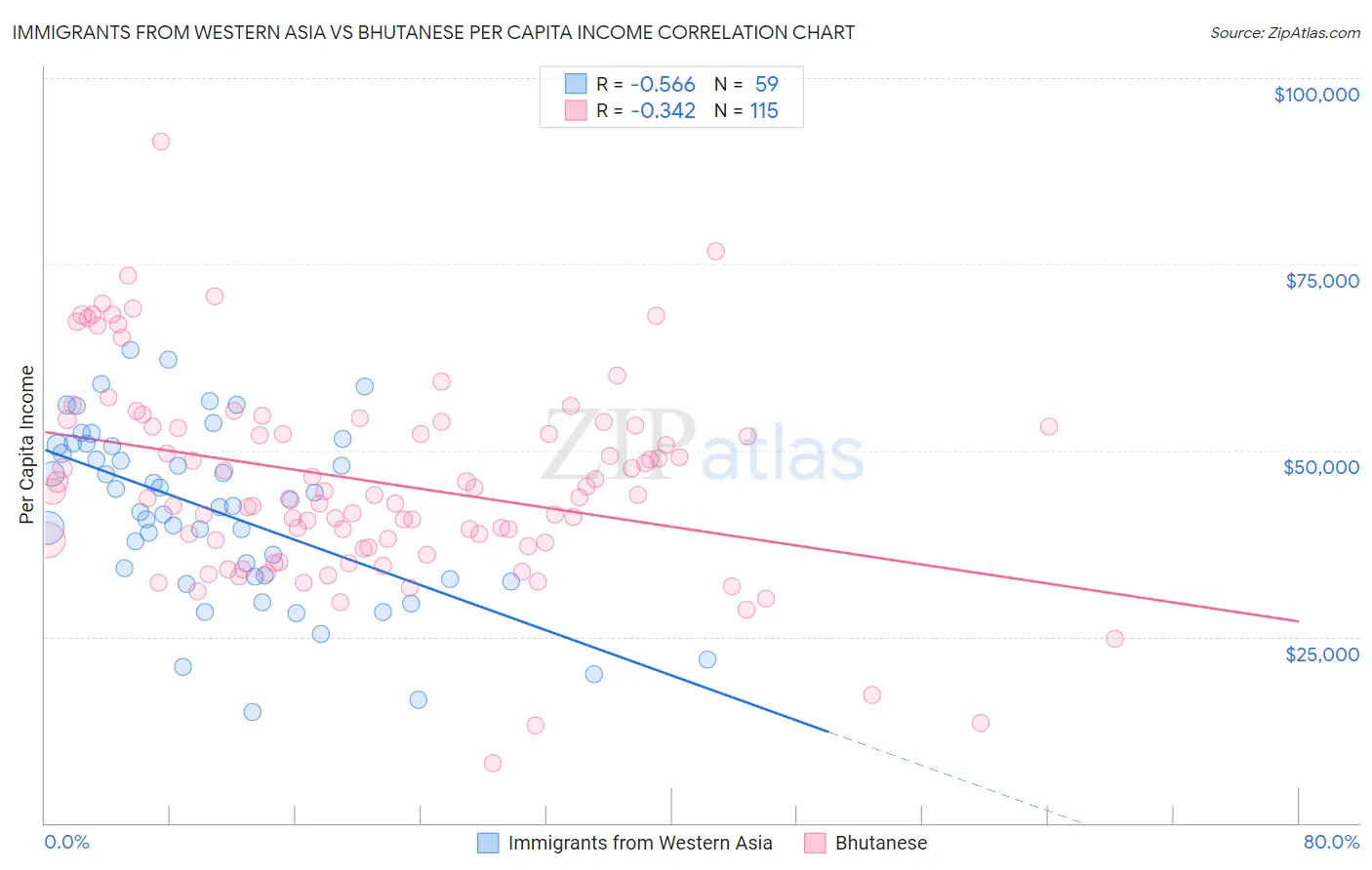 Immigrants from Western Asia vs Bhutanese Per Capita Income