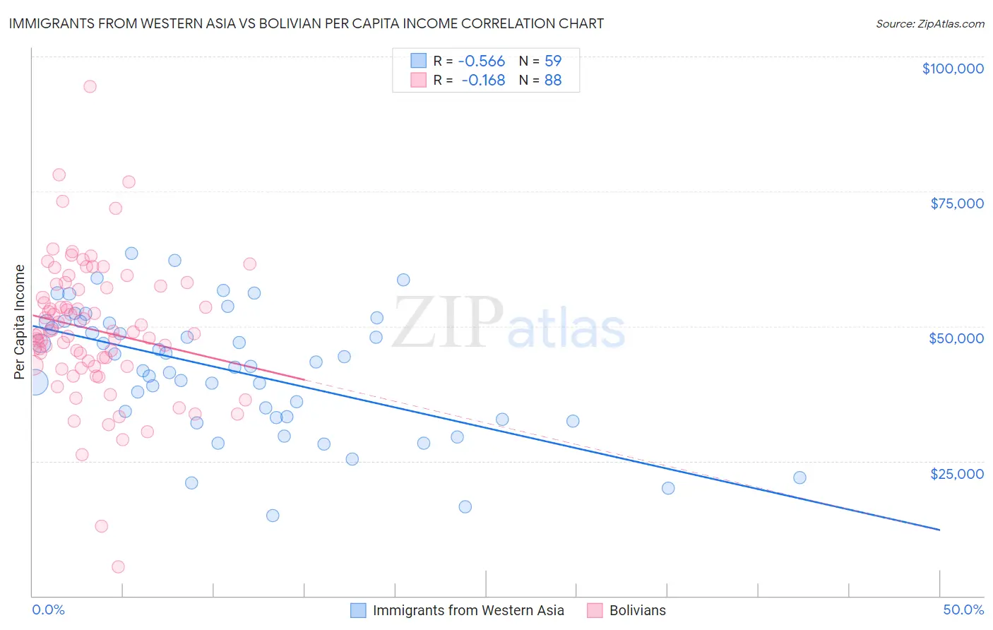 Immigrants from Western Asia vs Bolivian Per Capita Income