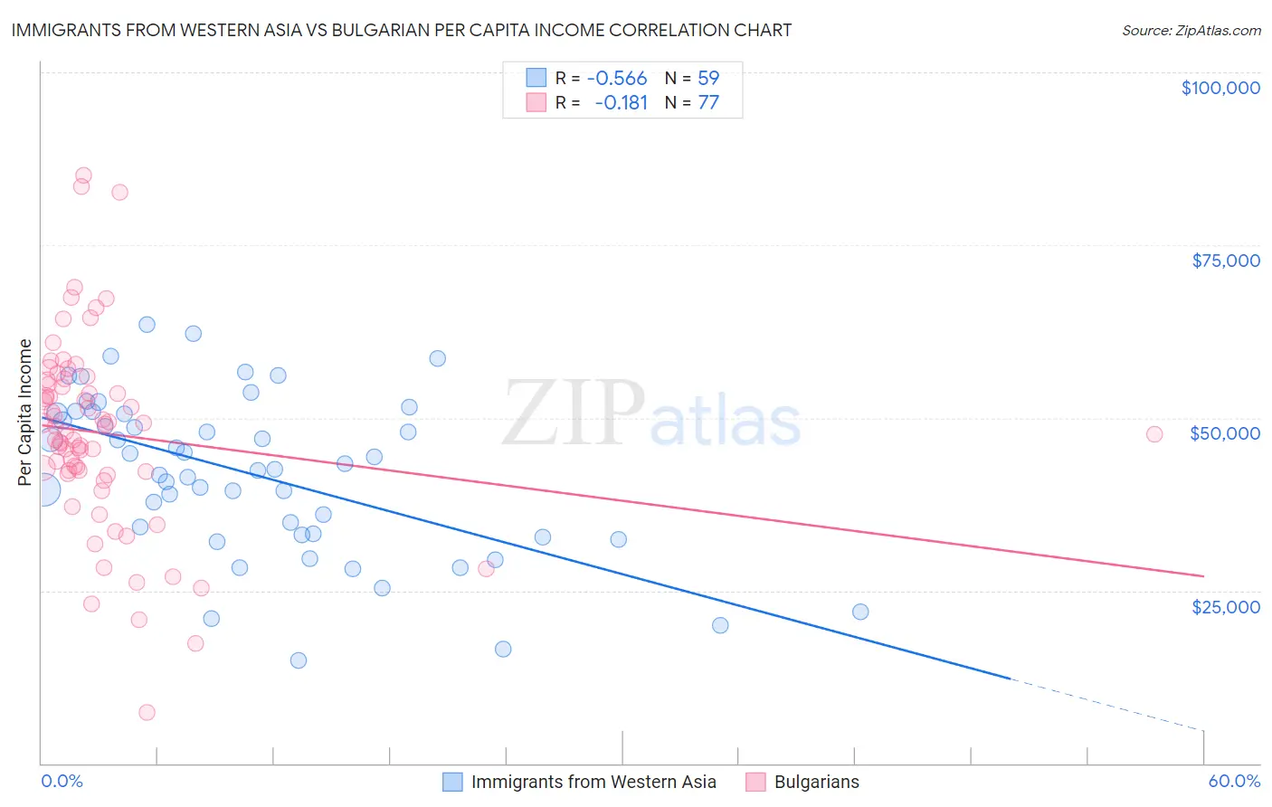 Immigrants from Western Asia vs Bulgarian Per Capita Income