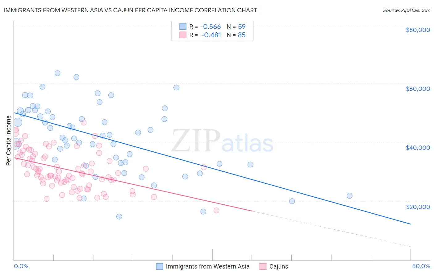 Immigrants from Western Asia vs Cajun Per Capita Income