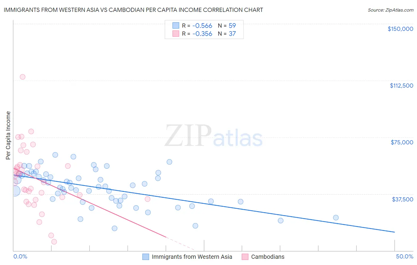 Immigrants from Western Asia vs Cambodian Per Capita Income