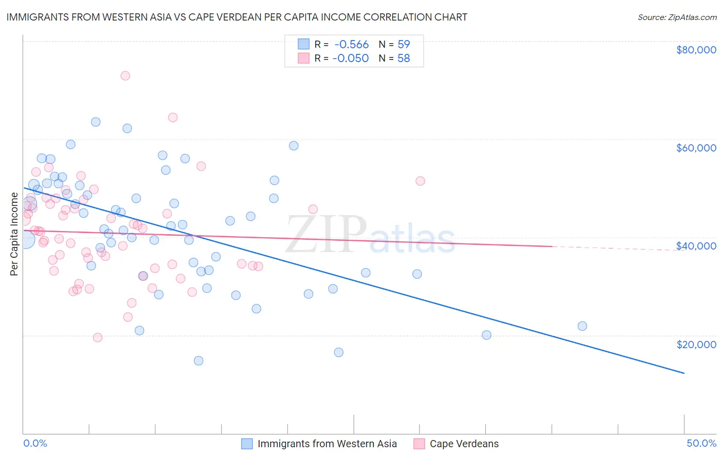 Immigrants from Western Asia vs Cape Verdean Per Capita Income