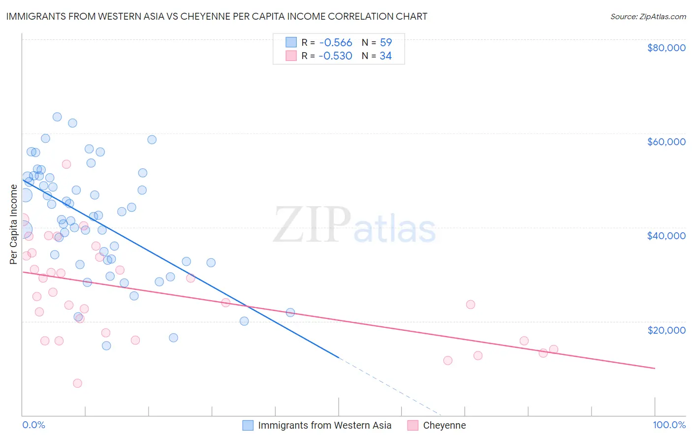 Immigrants from Western Asia vs Cheyenne Per Capita Income