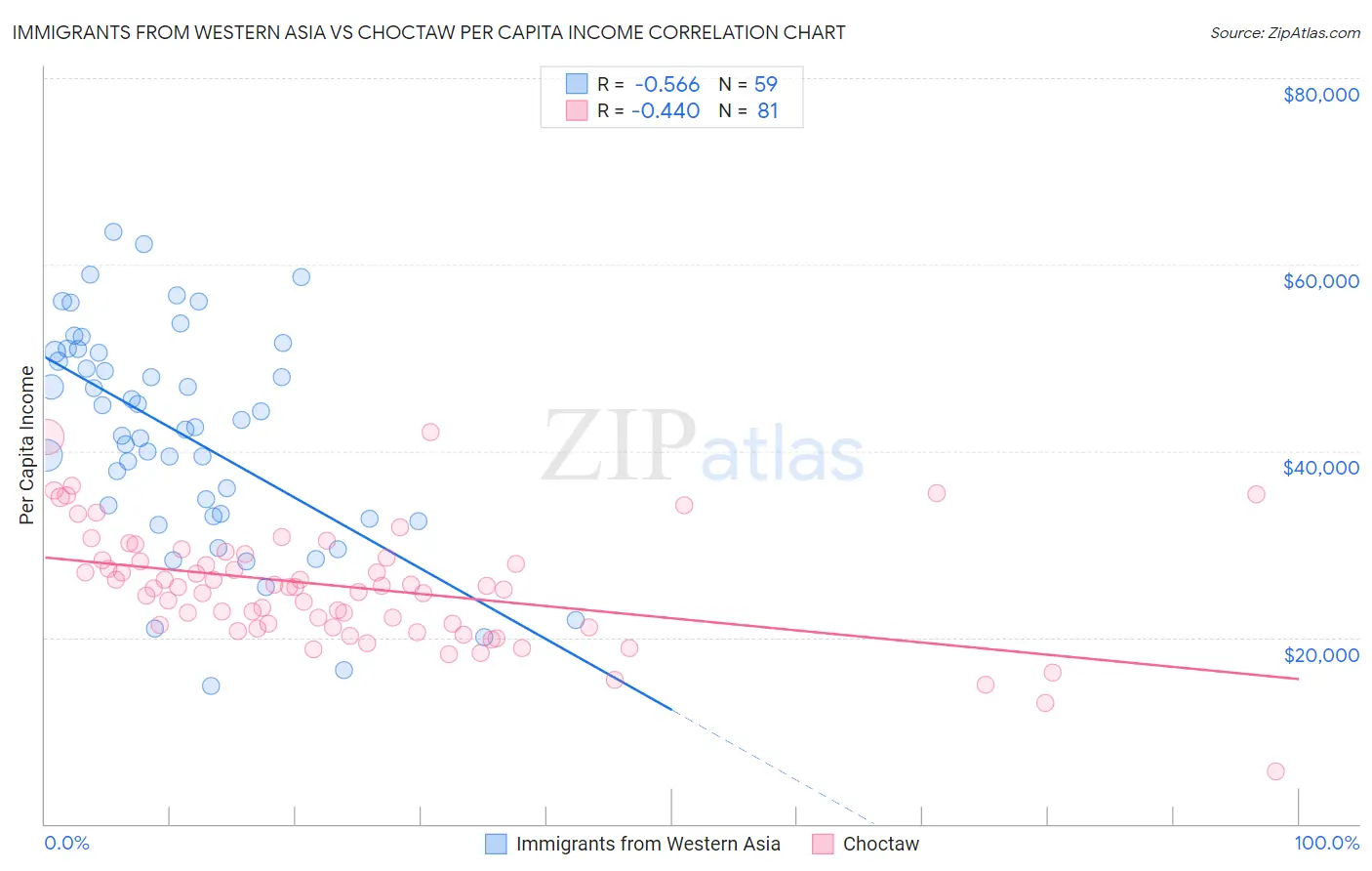 Immigrants from Western Asia vs Choctaw Per Capita Income