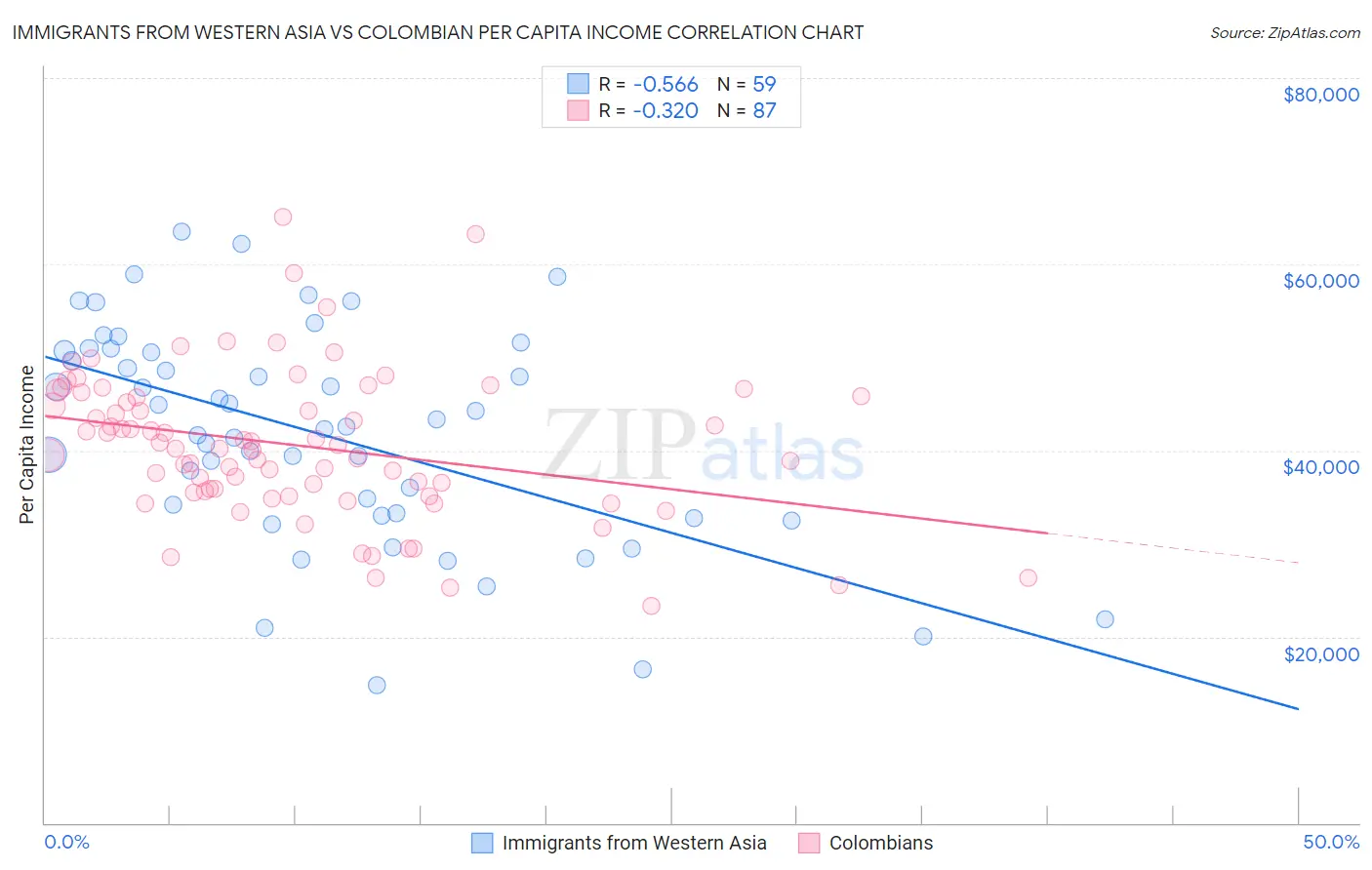 Immigrants from Western Asia vs Colombian Per Capita Income