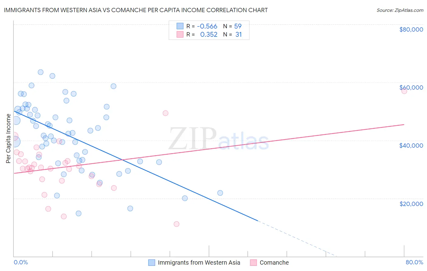 Immigrants from Western Asia vs Comanche Per Capita Income