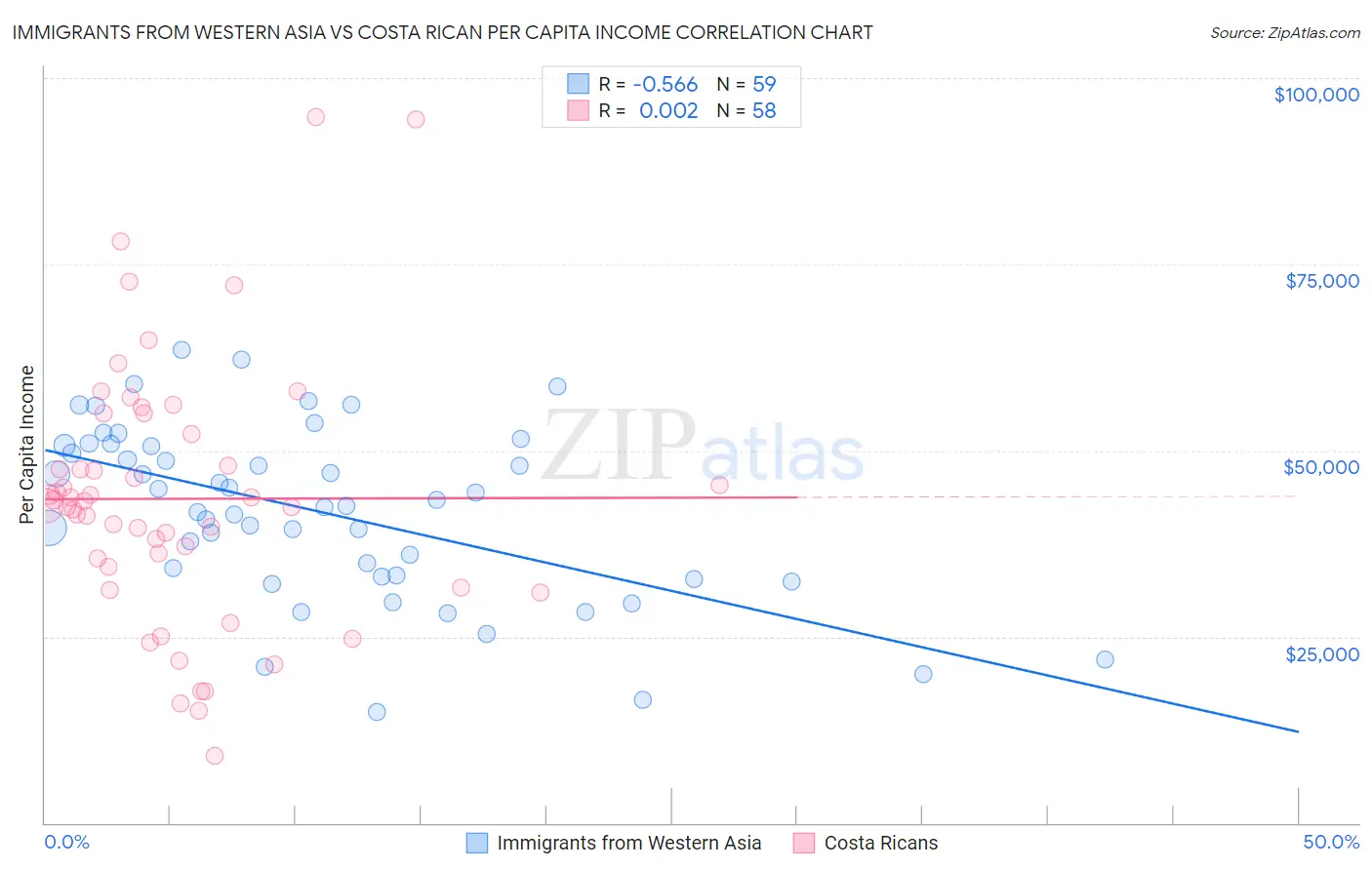 Immigrants from Western Asia vs Costa Rican Per Capita Income
