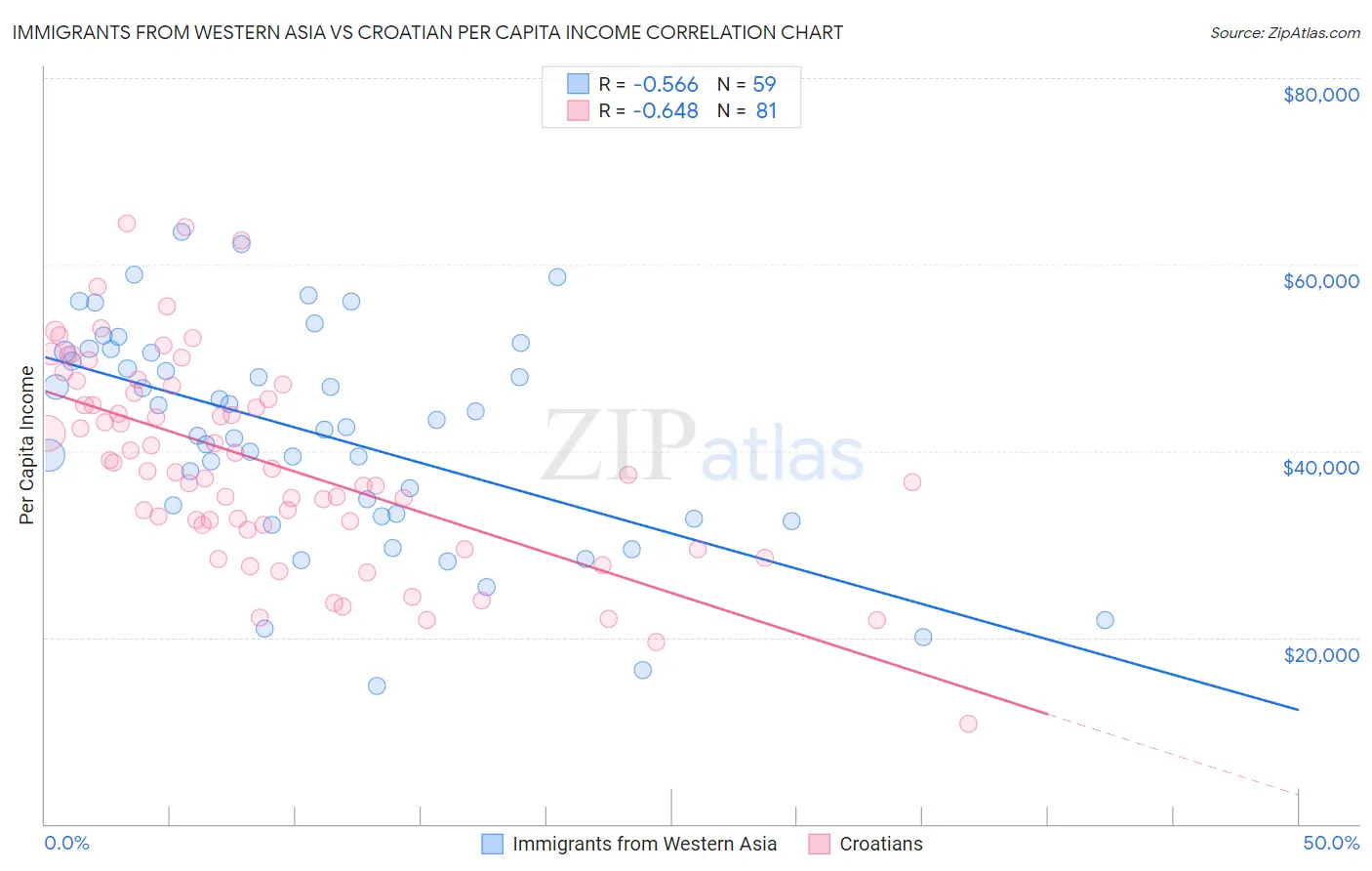 Immigrants from Western Asia vs Croatian Per Capita Income