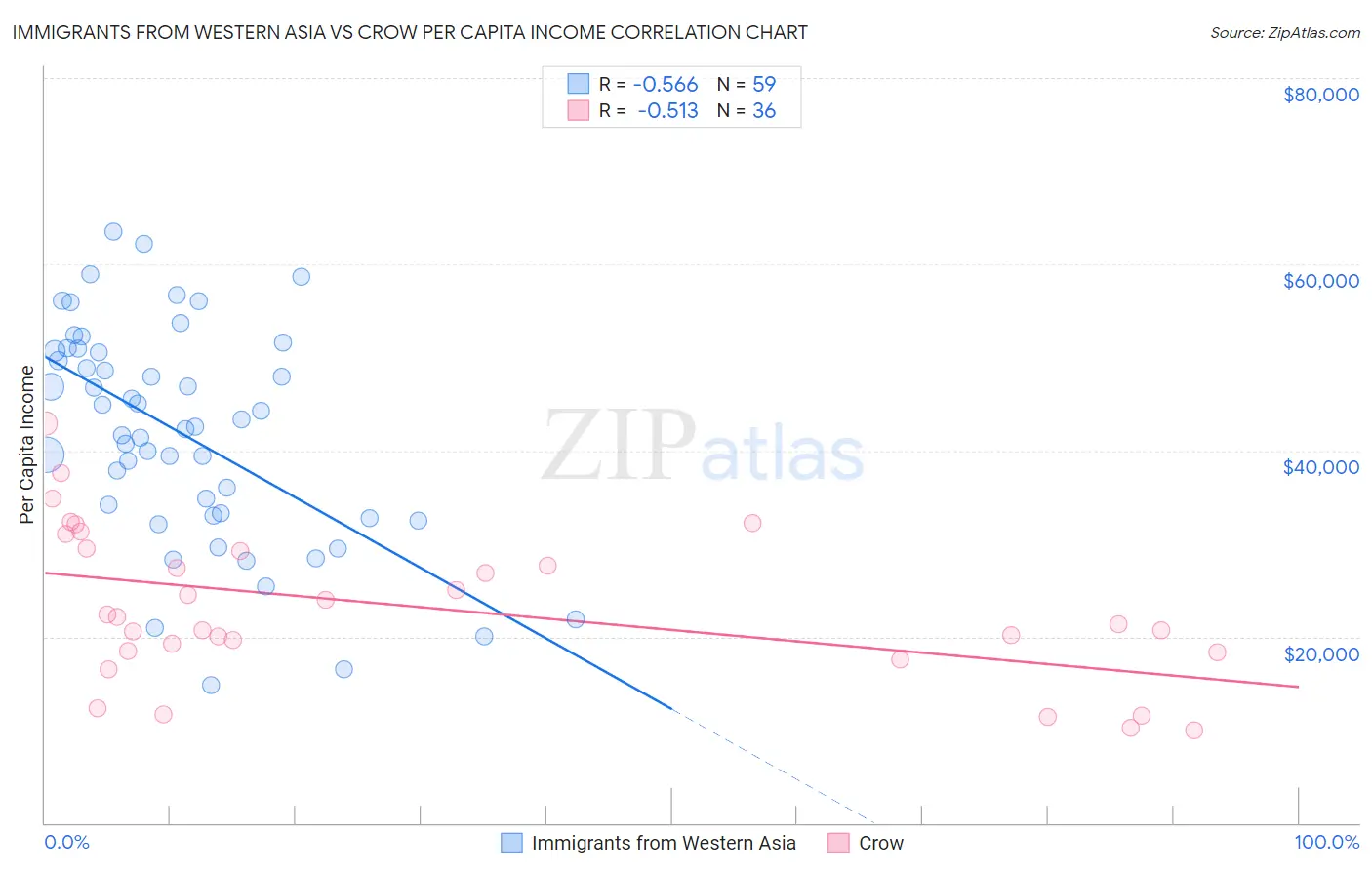 Immigrants from Western Asia vs Crow Per Capita Income