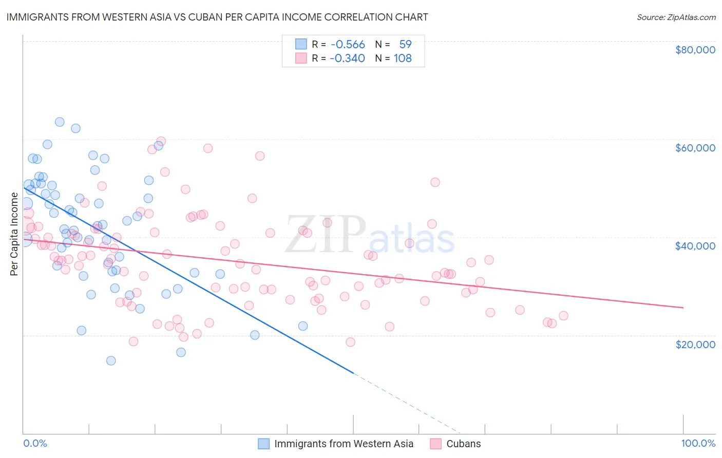 Immigrants from Western Asia vs Cuban Per Capita Income