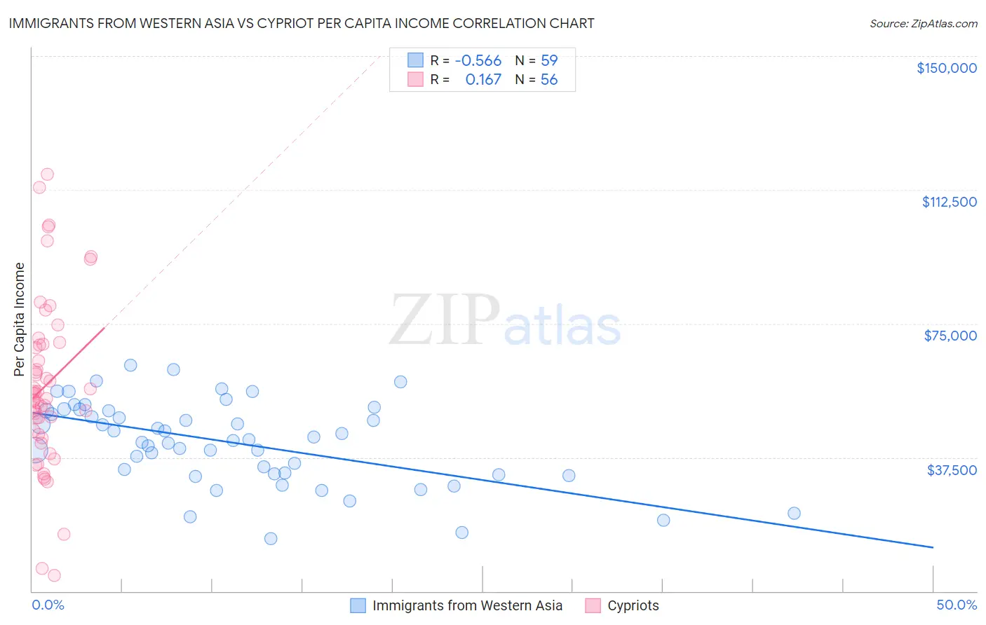 Immigrants from Western Asia vs Cypriot Per Capita Income