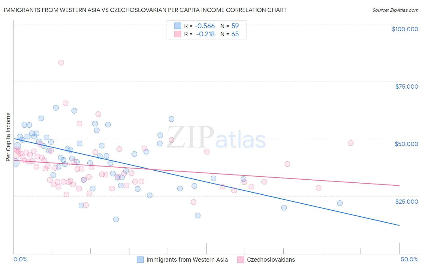 Immigrants from Western Asia vs Czechoslovakian Per Capita Income