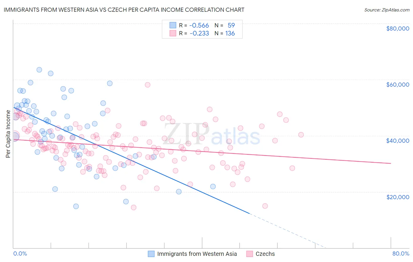 Immigrants from Western Asia vs Czech Per Capita Income