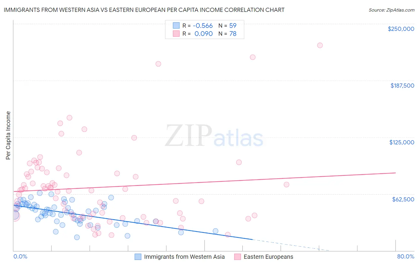 Immigrants from Western Asia vs Eastern European Per Capita Income