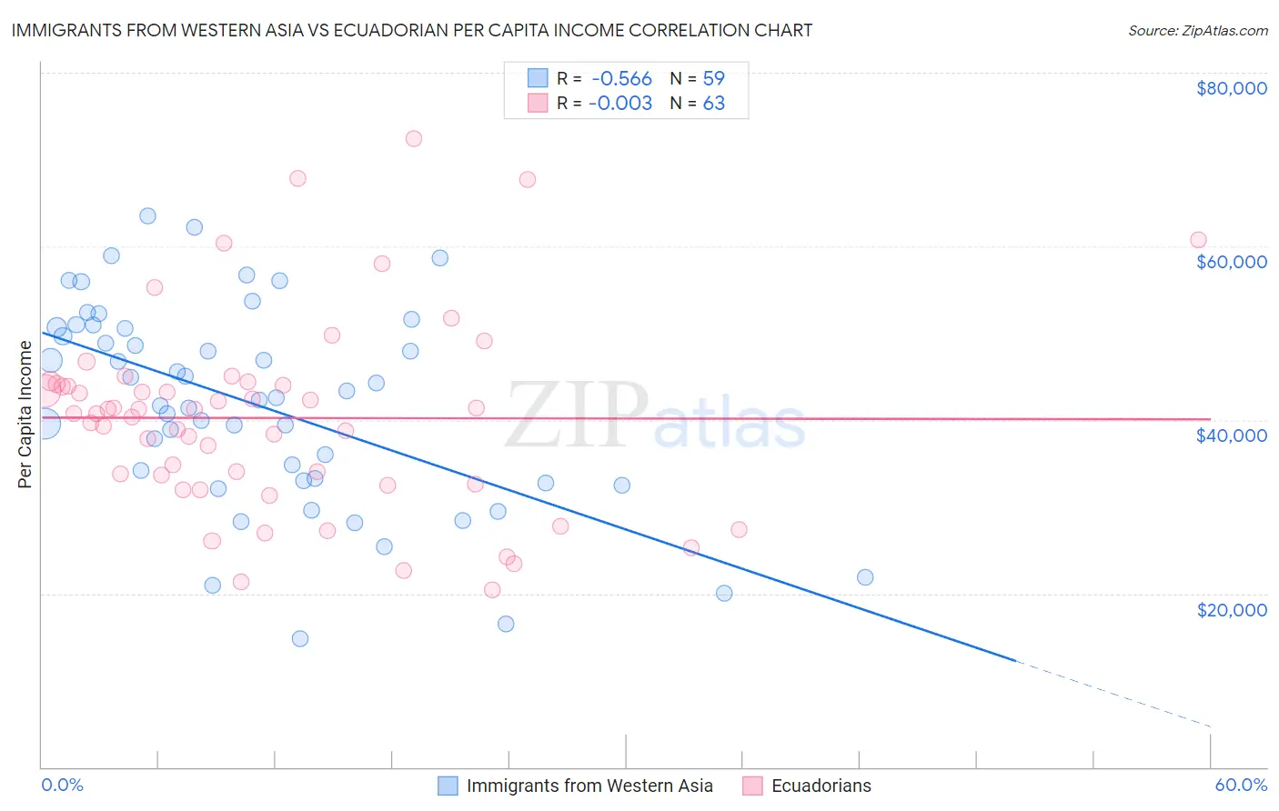 Immigrants from Western Asia vs Ecuadorian Per Capita Income