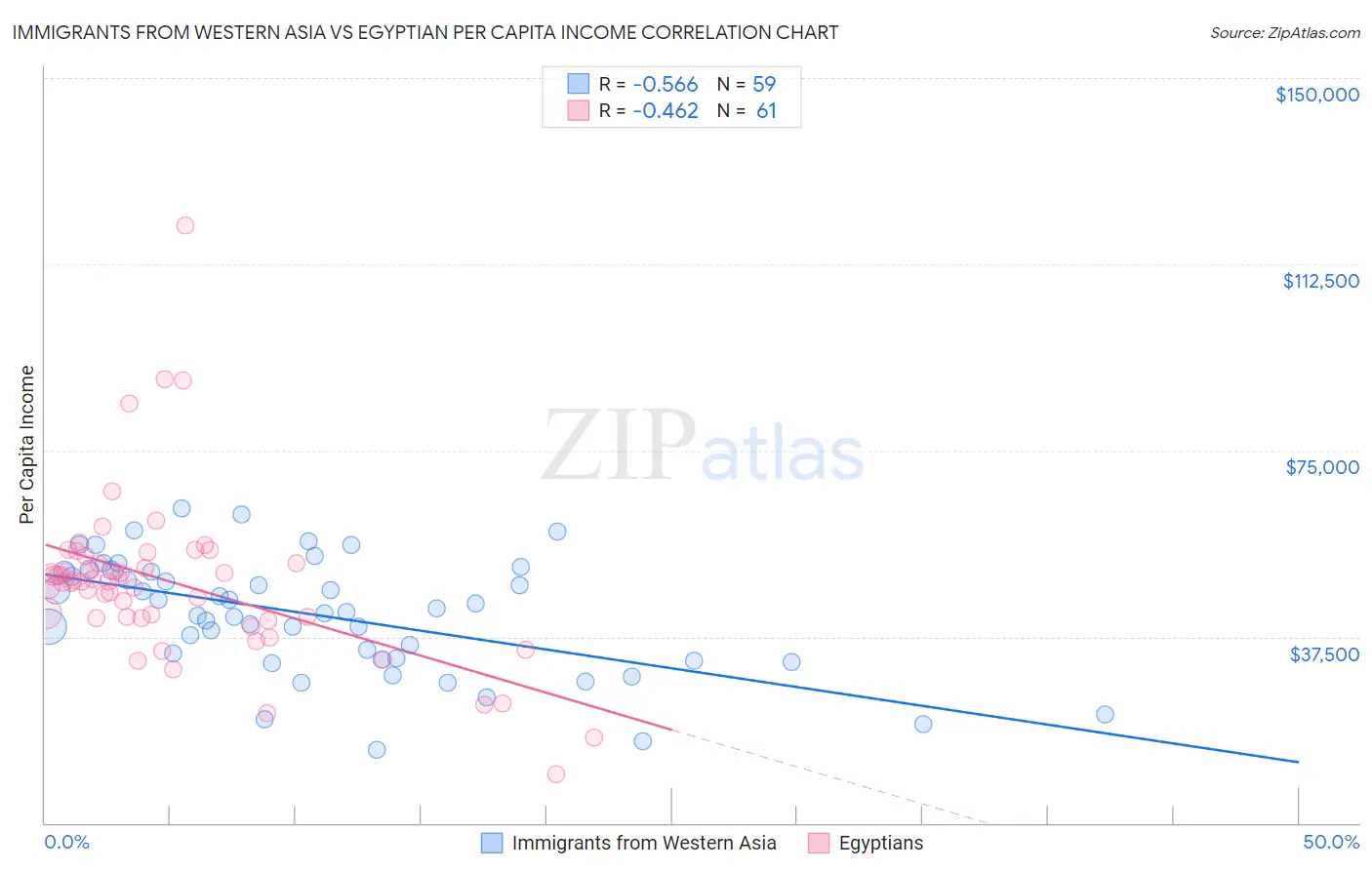 Immigrants from Western Asia vs Egyptian Per Capita Income