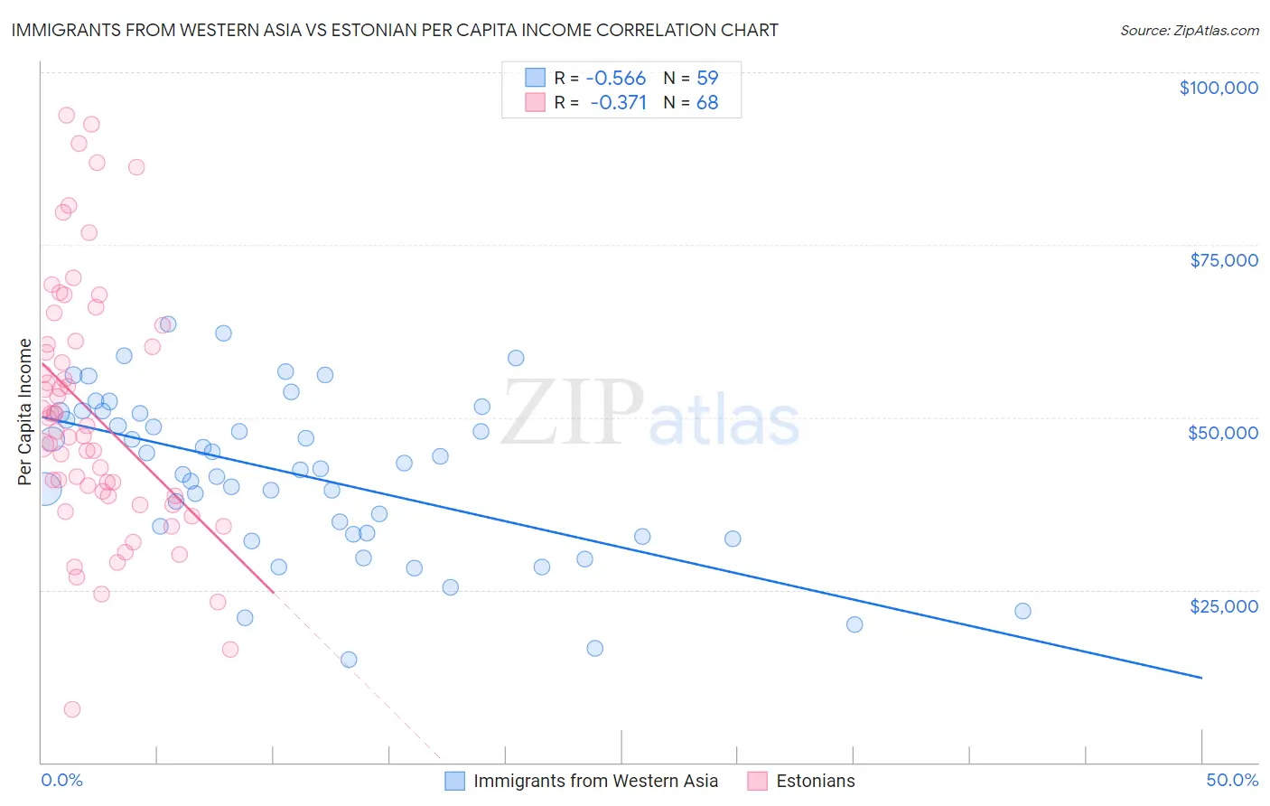 Immigrants from Western Asia vs Estonian Per Capita Income