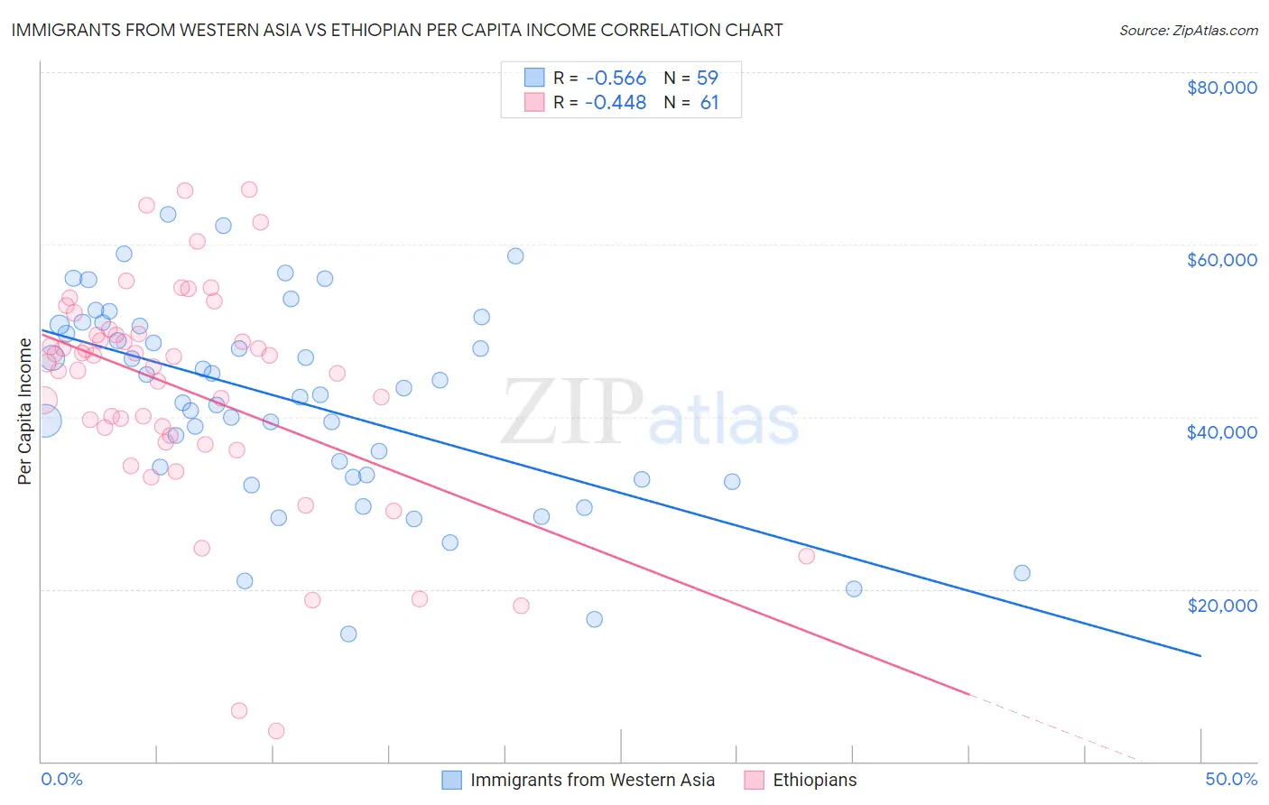 Immigrants from Western Asia vs Ethiopian Per Capita Income