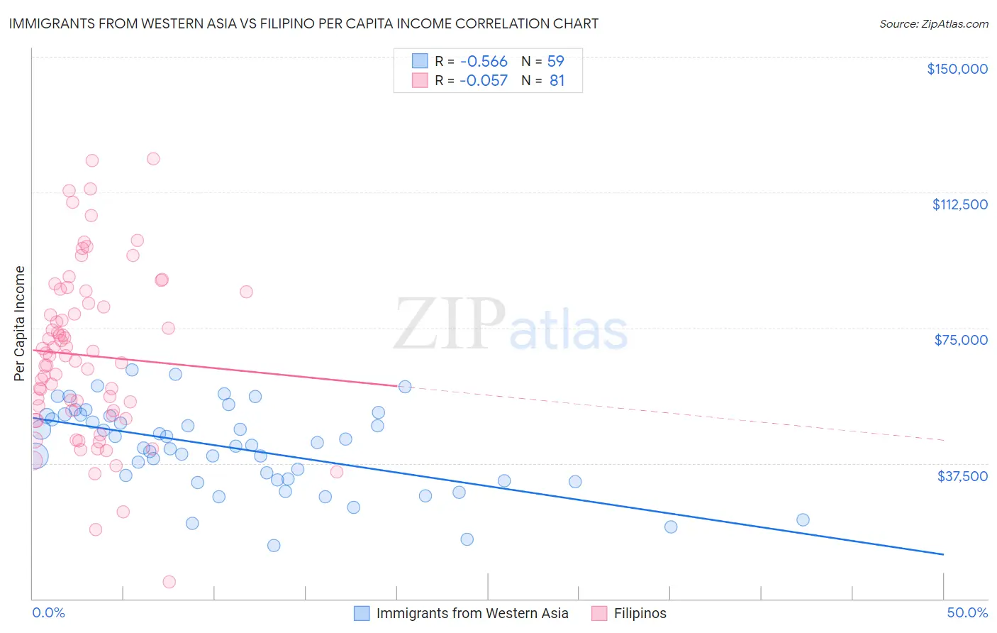 Immigrants from Western Asia vs Filipino Per Capita Income