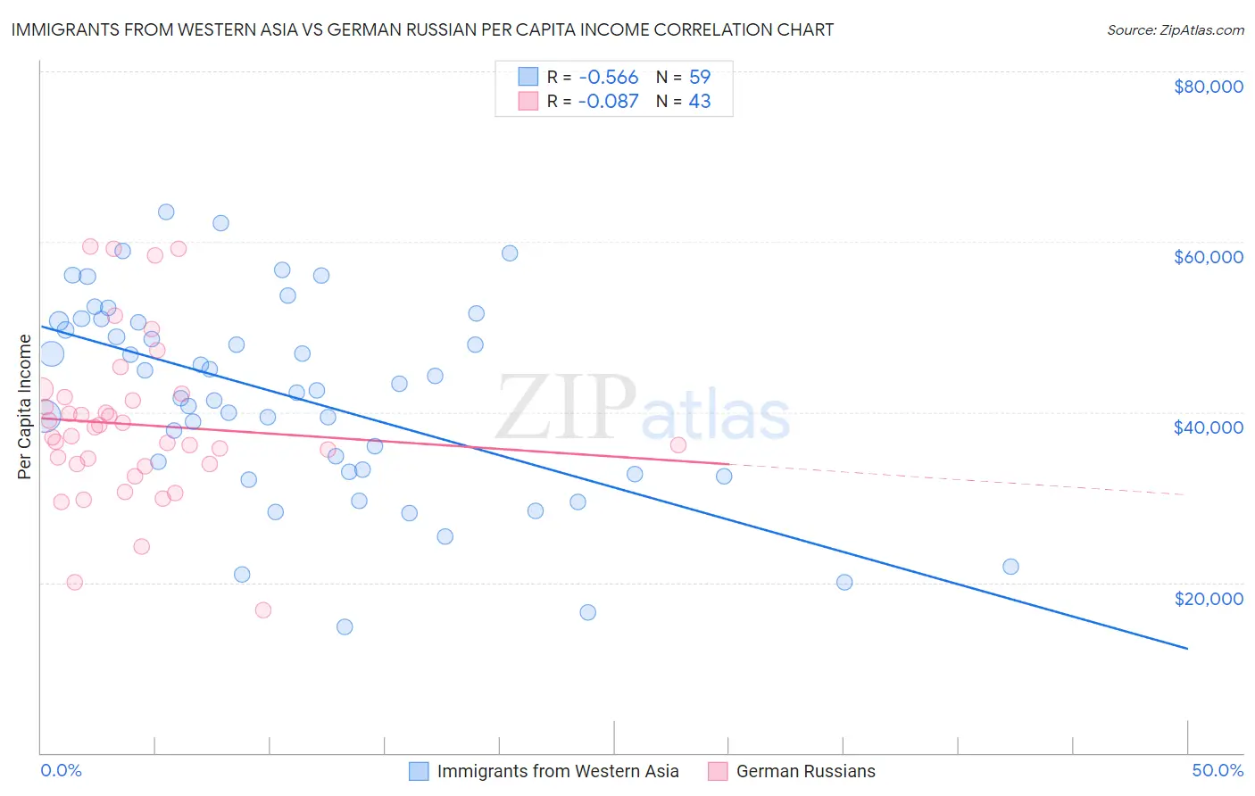 Immigrants from Western Asia vs German Russian Per Capita Income