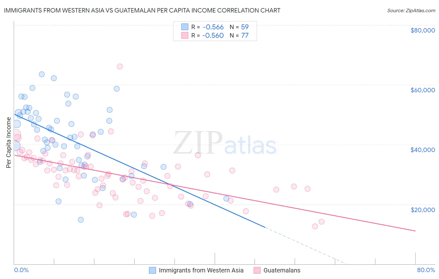 Immigrants from Western Asia vs Guatemalan Per Capita Income
