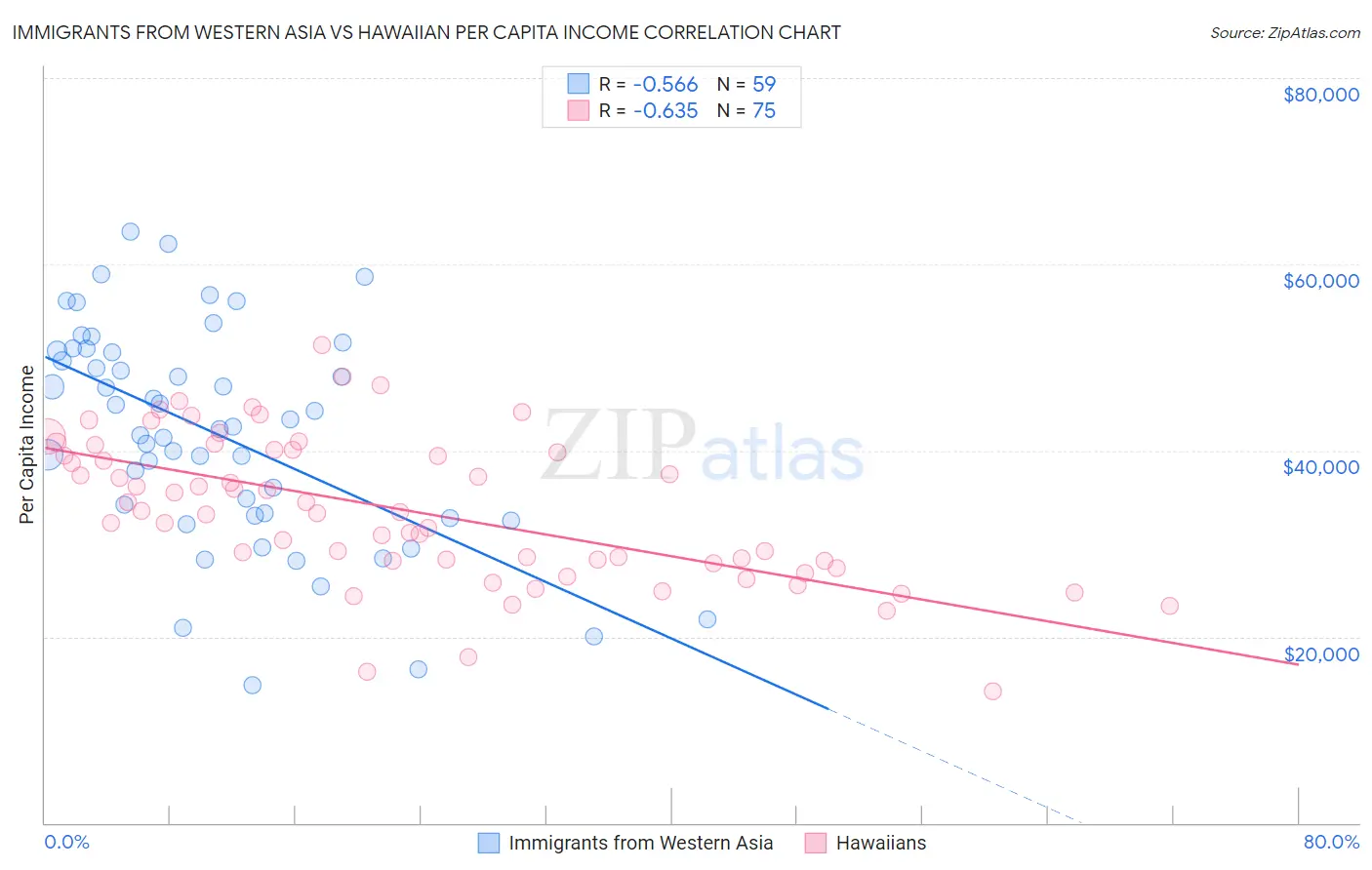 Immigrants from Western Asia vs Hawaiian Per Capita Income