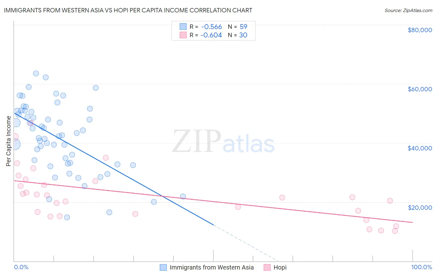 Immigrants from Western Asia vs Hopi Per Capita Income