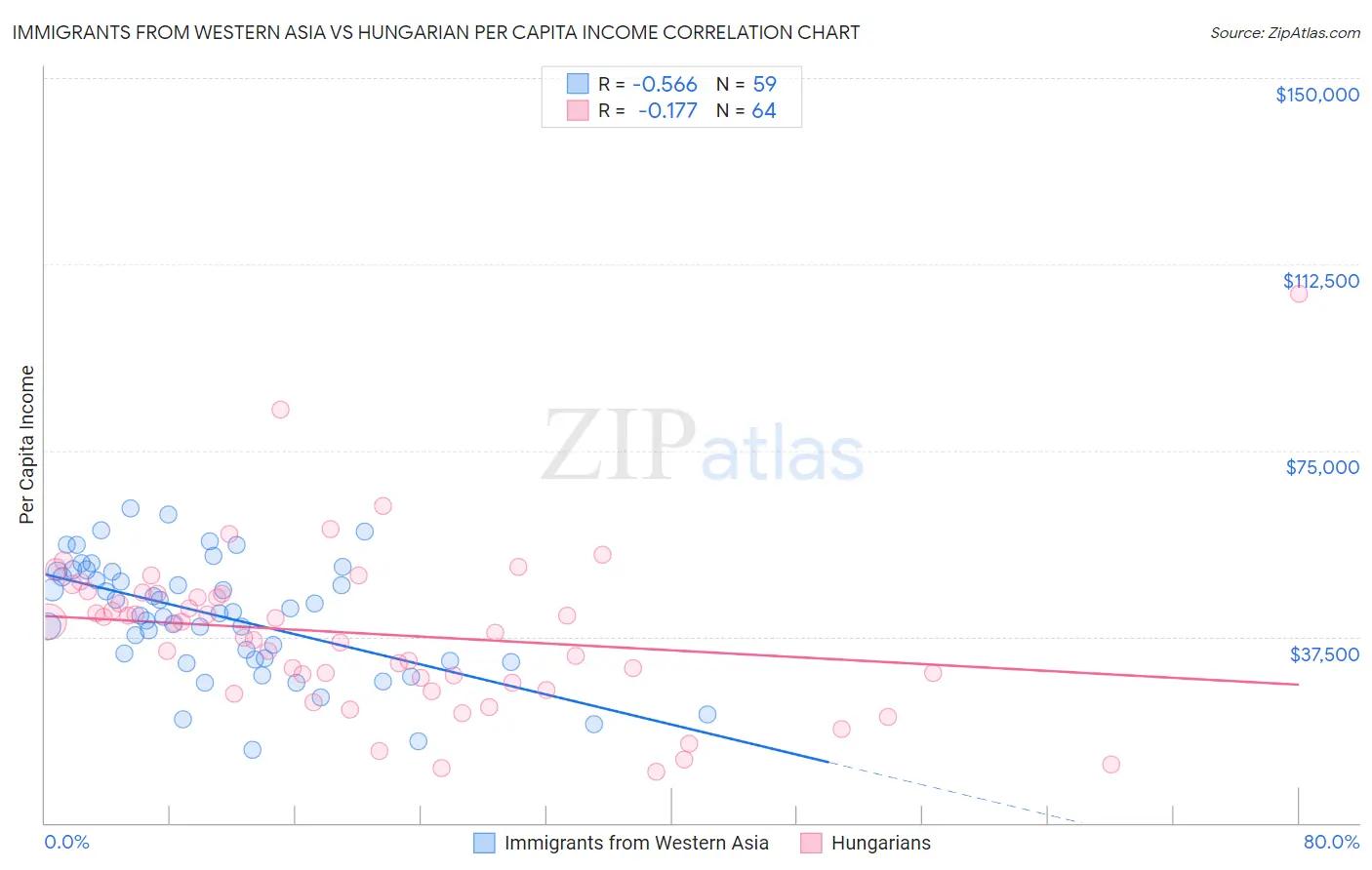 Immigrants from Western Asia vs Hungarian Per Capita Income