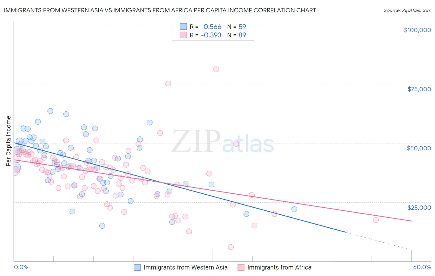 Immigrants from Western Asia vs Immigrants from Africa Per Capita Income