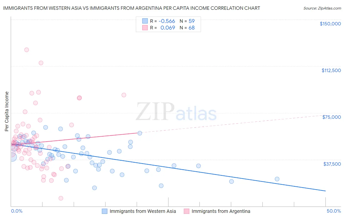 Immigrants from Western Asia vs Immigrants from Argentina Per Capita Income