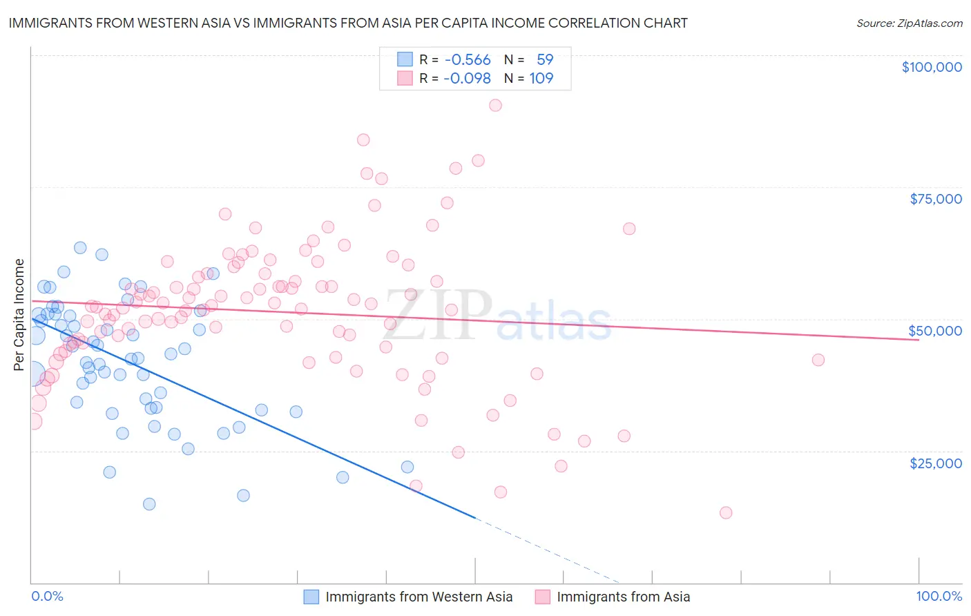 Immigrants from Western Asia vs Immigrants from Asia Per Capita Income