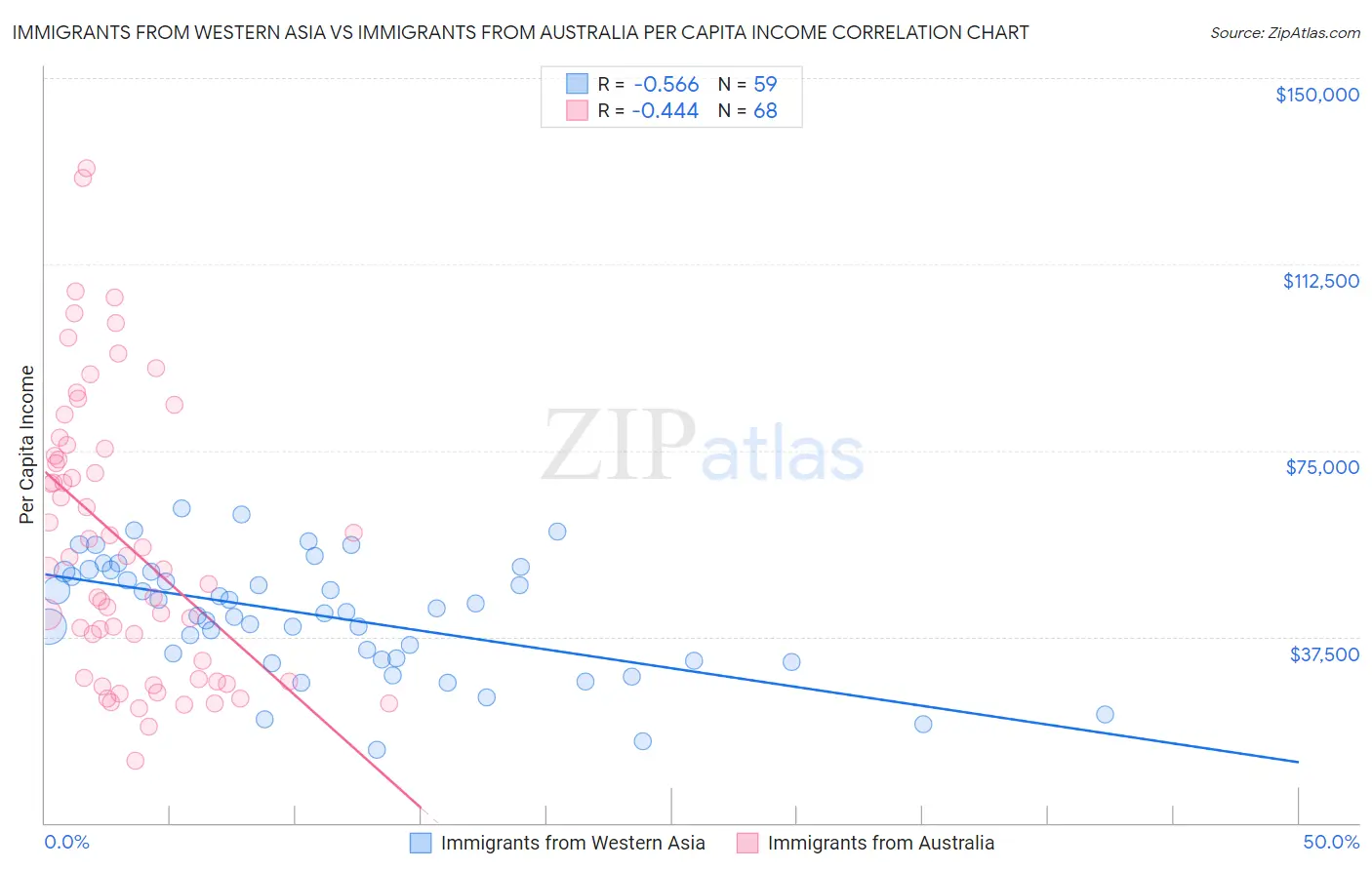 Immigrants from Western Asia vs Immigrants from Australia Per Capita Income