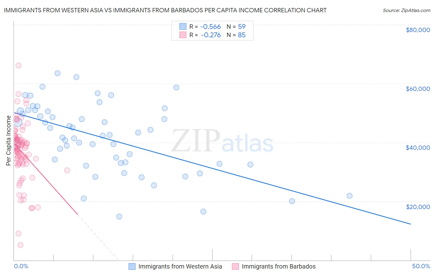 Immigrants from Western Asia vs Immigrants from Barbados Per Capita Income