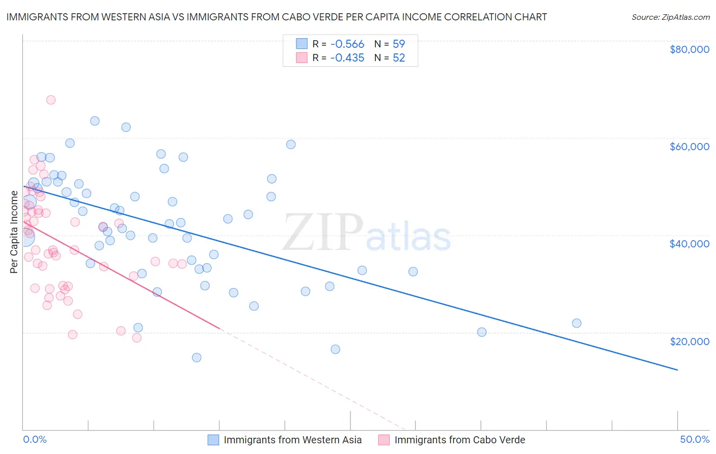 Immigrants from Western Asia vs Immigrants from Cabo Verde Per Capita Income