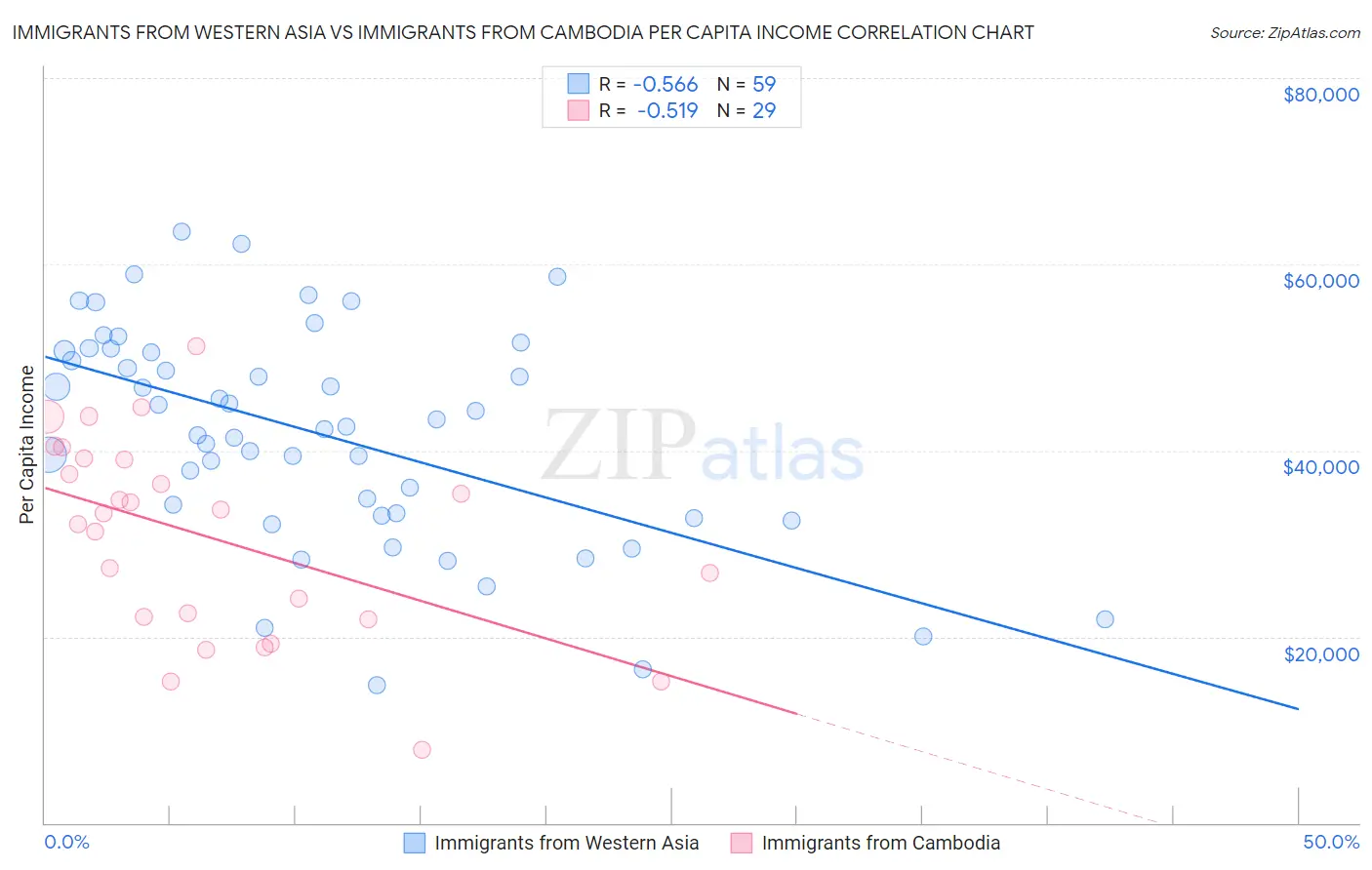 Immigrants from Western Asia vs Immigrants from Cambodia Per Capita Income