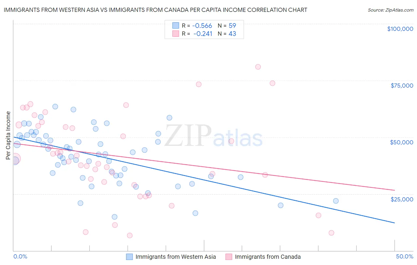 Immigrants from Western Asia vs Immigrants from Canada Per Capita Income