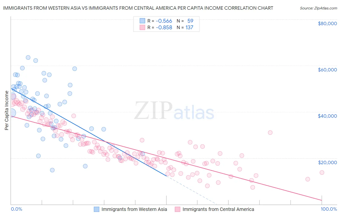 Immigrants from Western Asia vs Immigrants from Central America Per Capita Income