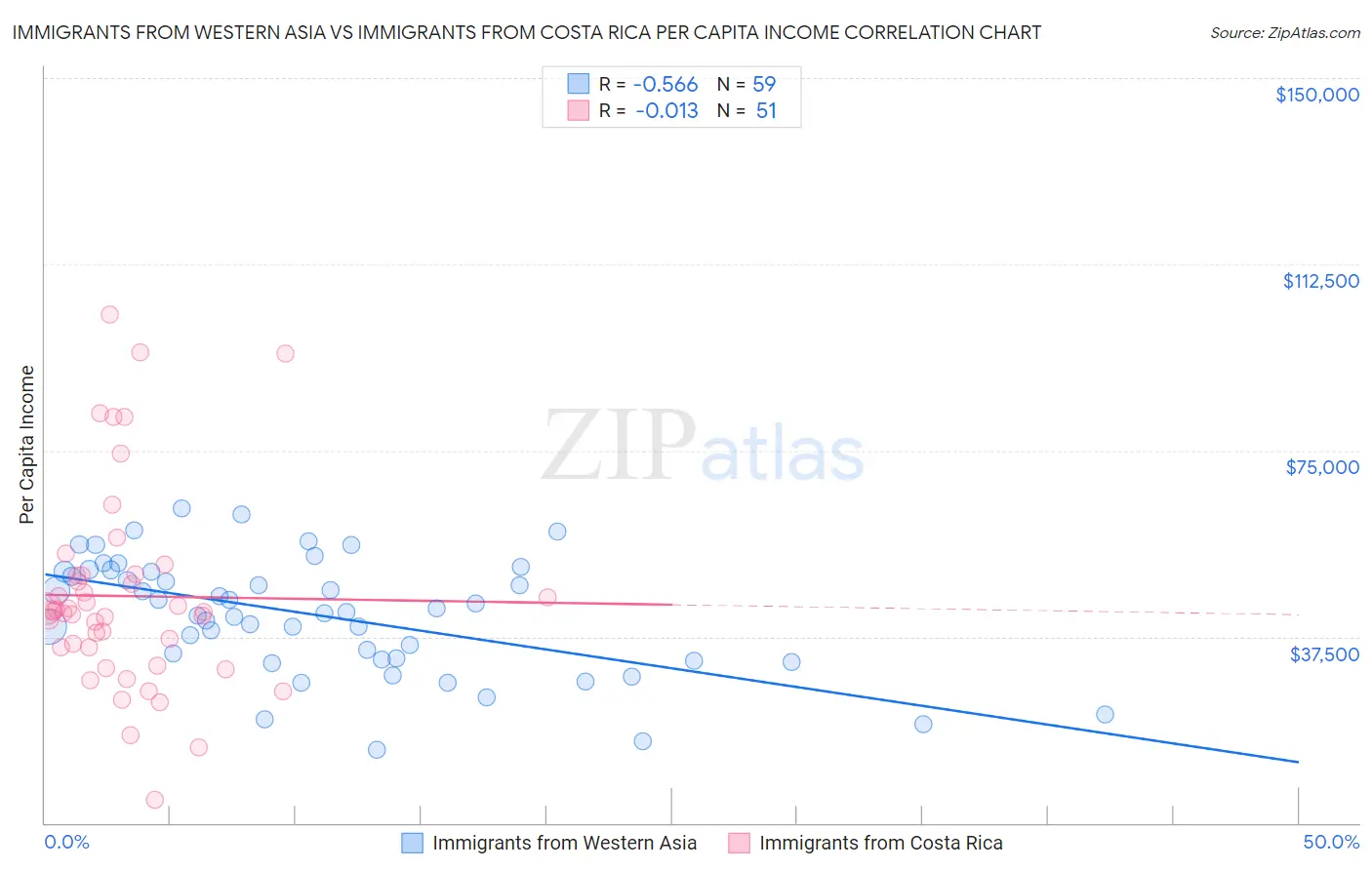 Immigrants from Western Asia vs Immigrants from Costa Rica Per Capita Income