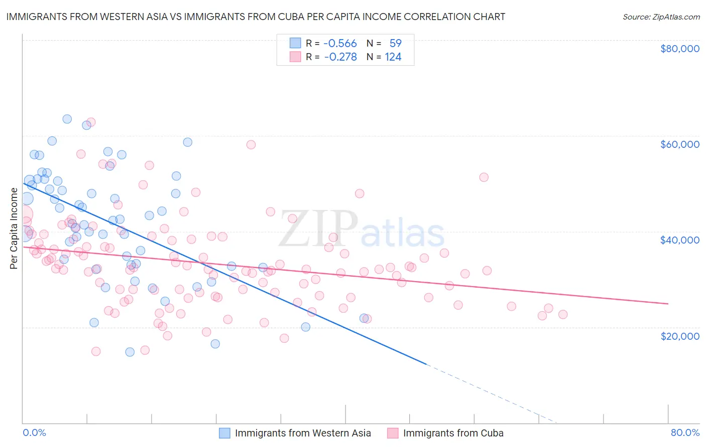 Immigrants from Western Asia vs Immigrants from Cuba Per Capita Income