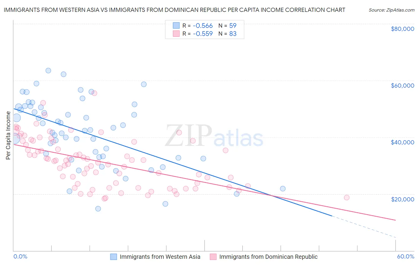 Immigrants from Western Asia vs Immigrants from Dominican Republic Per Capita Income