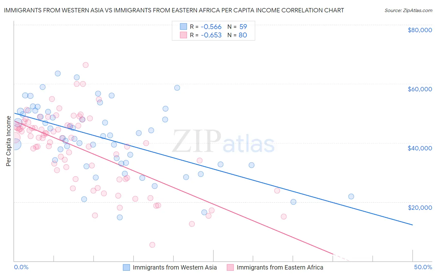 Immigrants from Western Asia vs Immigrants from Eastern Africa Per Capita Income